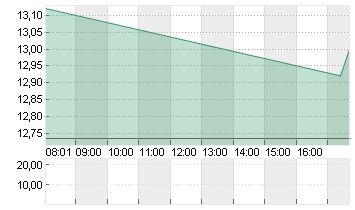 ALIBABA GROUP HLDG LTD Chart