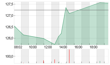 AIRBUS SE Chart