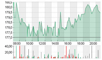 T-MOBILE US INC.DL,-00001 Chart