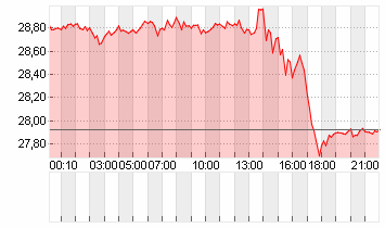 SILBER FEINUNZE Chart