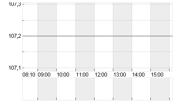 AEROP.DE PARIS SA INH.EO3 Chart