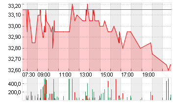 IONOS GROUP SE NA O.N. Chart