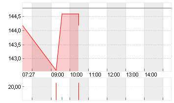 KRONES AG O.N. Chart