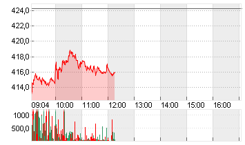 TESLA INC. DL -,001 Chart