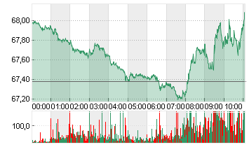 LIGHT CRUDE DEC4 Chart