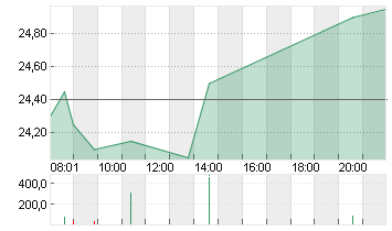 MUTARES KGAA  NA O.N. Chart