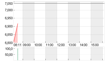 WOLFSPEED INC.  DL-,00125 Chart