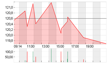 3M CO.             DL-,01 Chart