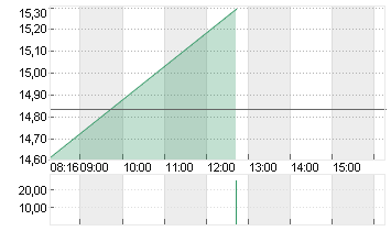 AIXTRON SE NA O.N. Chart