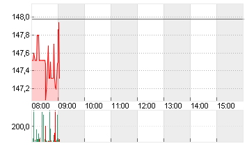 ALPHABET INC.CL.A DL-,001 Chart