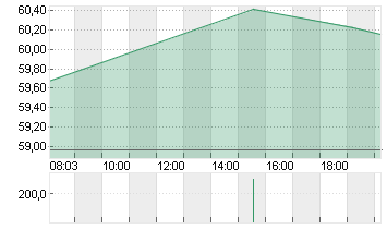 EBAY INC.         DL-,001 Chart