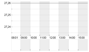 JENOPTIK AG  NA O.N. Chart