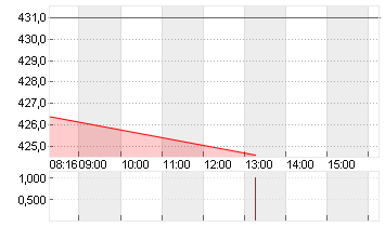 LINDE PLC        EO -,001 Chart