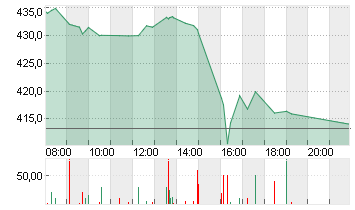 TESLA INC. DL -,001 Chart