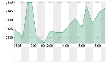 HERMES INTERNATIONAL O.N. Chart