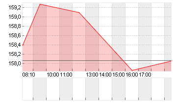 AIRBUS SE Chart