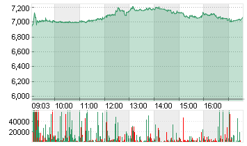 PROSIEBENSAT.1  NA O.N. Chart