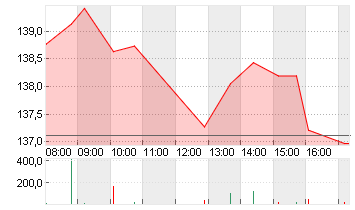 NVIDIA CORP.      DL-,001 Chart