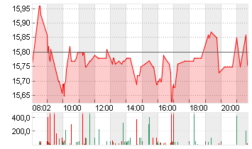 UTD.INTERNET AG NA Chart