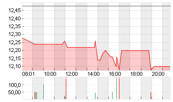 PNE AG  NA O.N. Chart