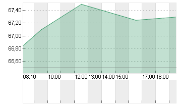 SILTRONIC AG NA O.N. Chart