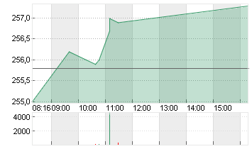 HANNOVER RUECK SE NA O.N. Chart