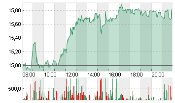 SMA SOLAR TECHNOL.AG Chart