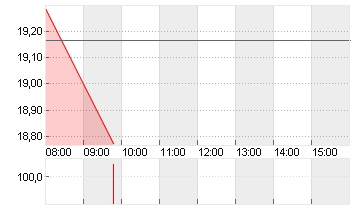 RENK GROUP AG INH O.N. Chart