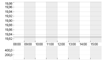 BAYER AG NA O.N. Chart