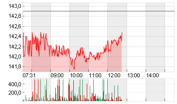 ALPHABET INC.CL.A DL-,001 Chart
