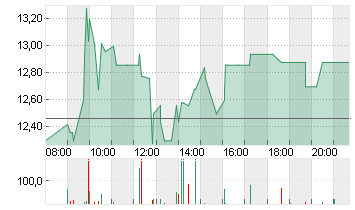 BAYWA AG VINK.NA. O.N. Chart