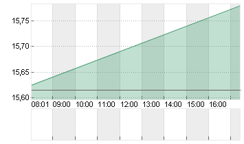 AIXTRON SE NA O.N. Chart