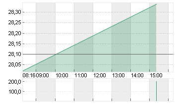 FREENET AG NA O.N. Chart