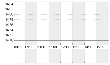 MANCHESTER UTD (NEW) A Chart