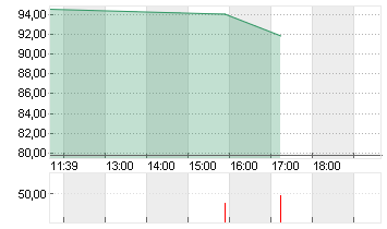 ROKU INC   CL. A DL-,0001 Chart