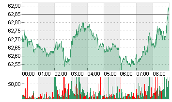 LIGHT CRUDE JUL5 Chart