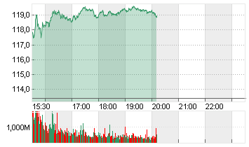 NVIDIA CORP.      DL-,001 Chart