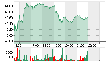 CARLYLE GROUP INC. Chart