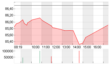 BUNDANL.V.22/53 Chart