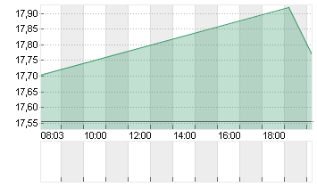 LEVI STRAUSS + CO. CL.A Chart