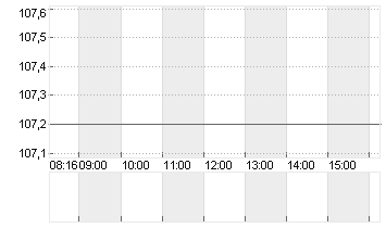 VOLKSWAGEN AG ST O.N. Chart