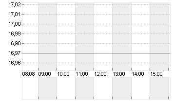 INPOST S.A.       EO -,01 Chart