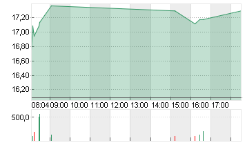 AUTO1 GROUP SE  INH O.N. Chart