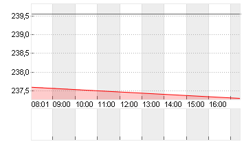 FEDEX CORP.        DL-,10 Chart