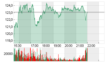 ARM HLDGS ADR DL-,0005 Chart