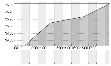 HARLEY-DAVID.INC. DL -,01 Chart