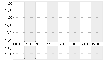 AIXTRON SE NA O.N. Chart