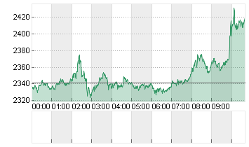 Ethereum/US Dollar FX Spot Rate Chart
