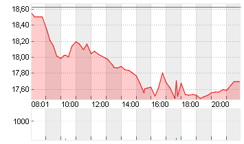 SALZGITTER AG O.N. Chart