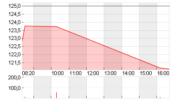 MORGAN STANLEY     DL-,01 Chart